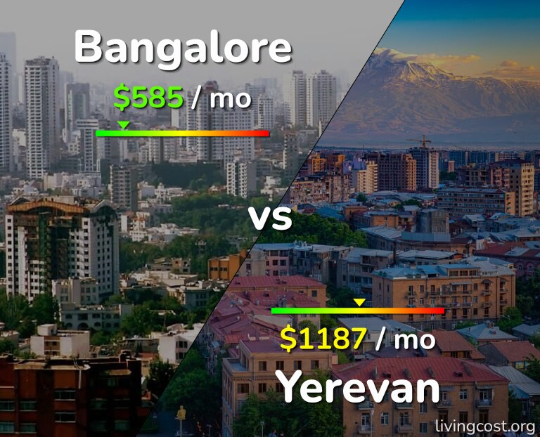 Cost of living in Bangalore vs Yerevan infographic
