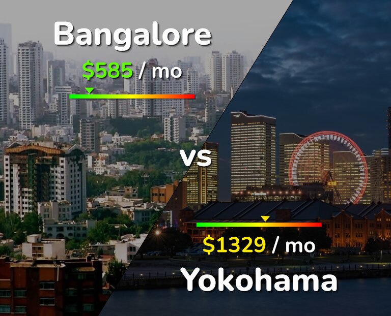 Cost of living in Bangalore vs Yokohama infographic