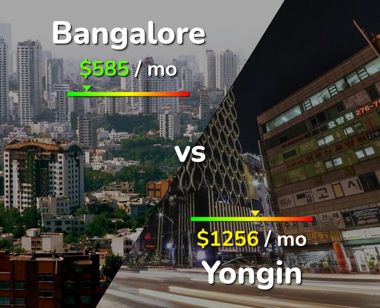 Cost of living in Bangalore vs Yongin infographic