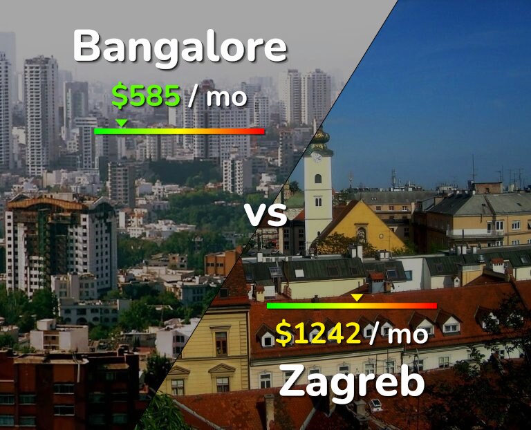 Cost of living in Bangalore vs Zagreb infographic