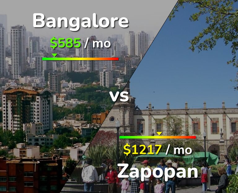 Cost of living in Bangalore vs Zapopan infographic
