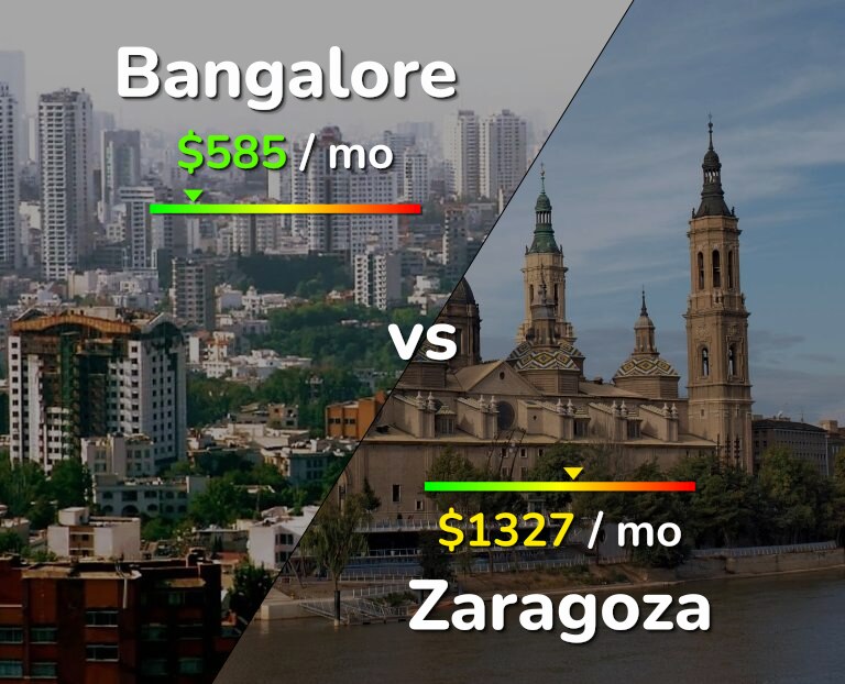 Cost of living in Bangalore vs Zaragoza infographic