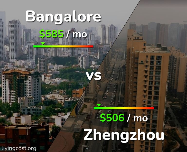 Cost of living in Bangalore vs Zhengzhou infographic