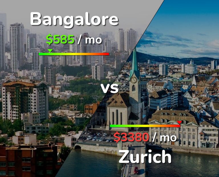 Cost of living in Bangalore vs Zurich infographic