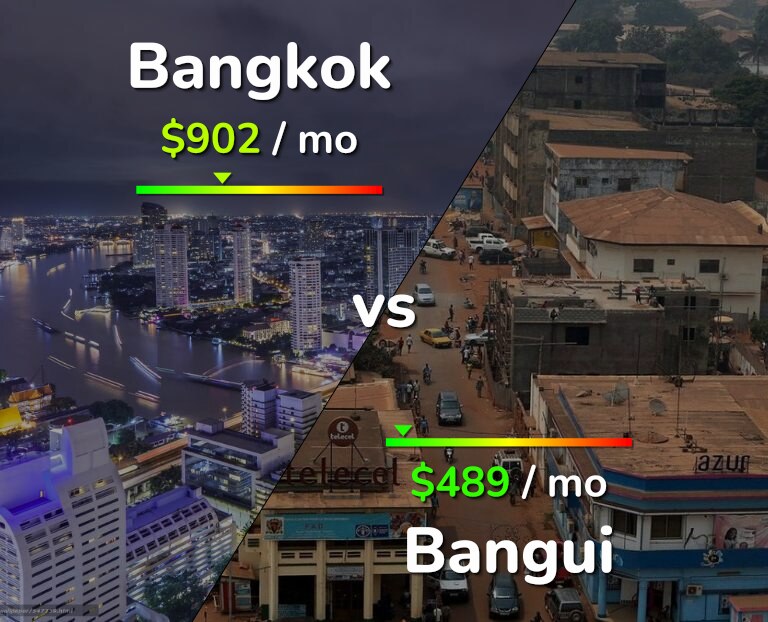 Cost of living in Bangkok vs Bangui infographic