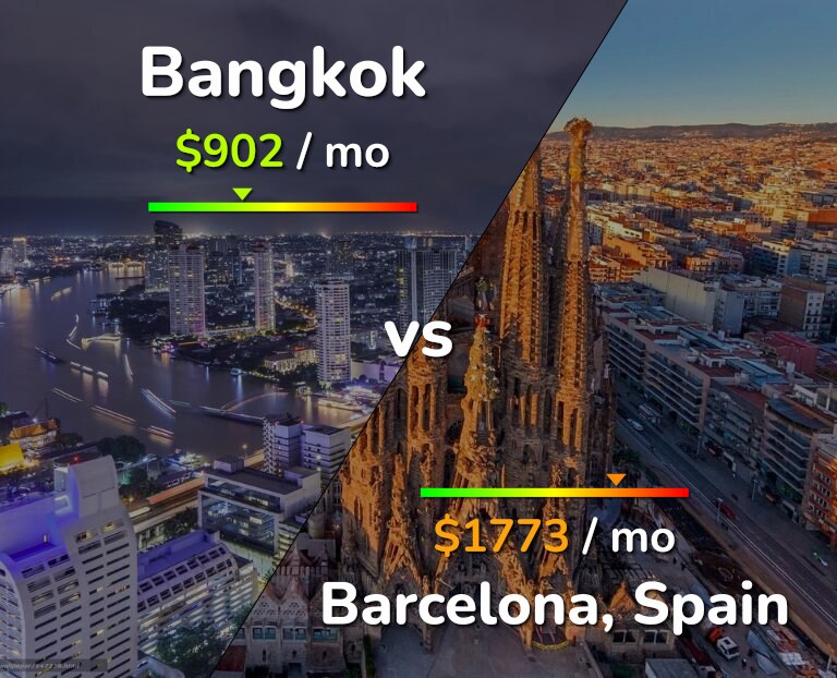 Cost of living in Bangkok vs Barcelona infographic