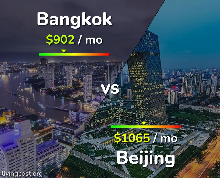Cost of living in Bangkok vs Beijing infographic