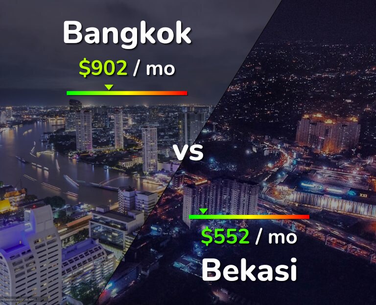 Cost of living in Bangkok vs Bekasi infographic
