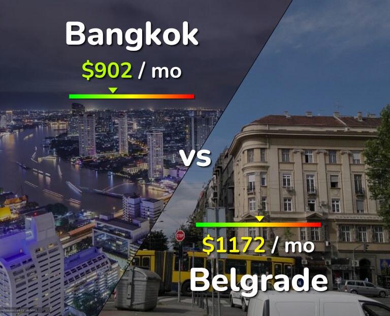 Cost of living in Bangkok vs Belgrade infographic