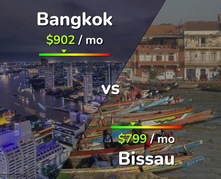 Cost of living in Bangkok vs Bissau infographic