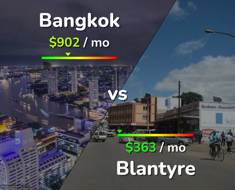 Cost of living in Bangkok vs Blantyre infographic