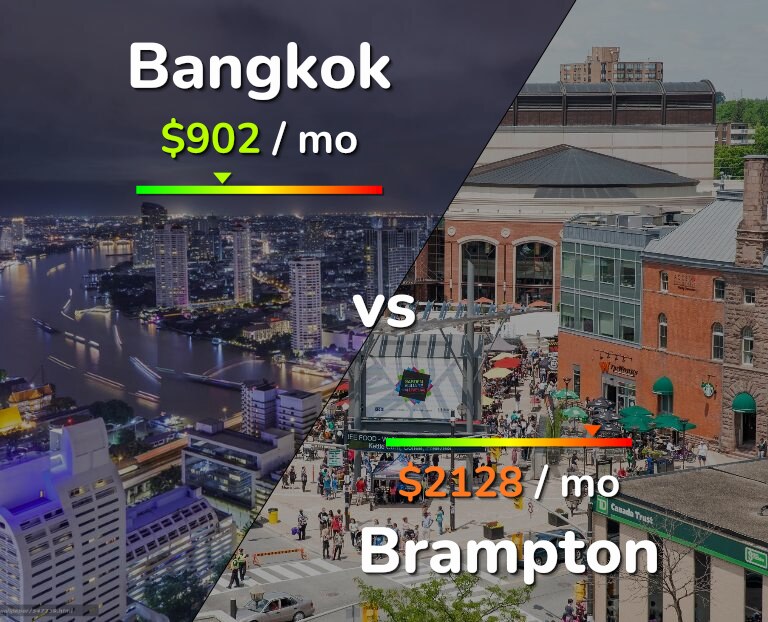 Cost of living in Bangkok vs Brampton infographic