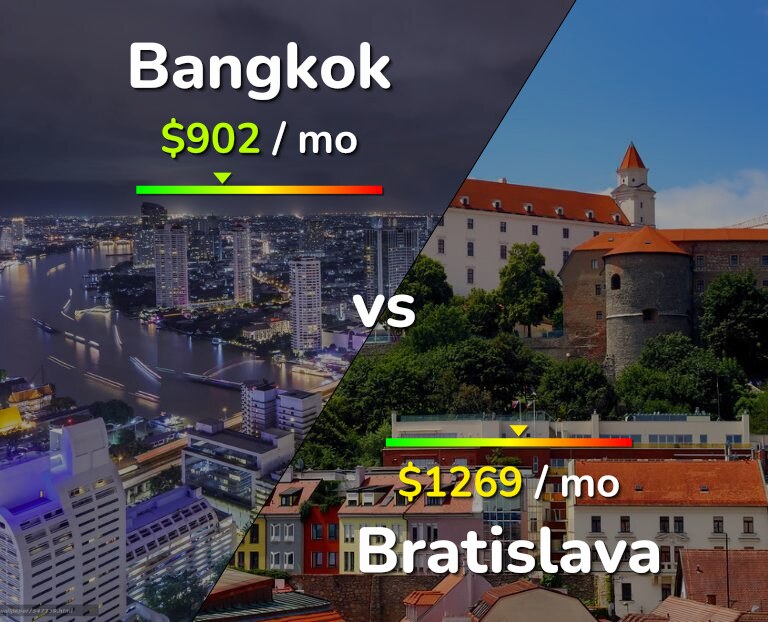 Cost of living in Bangkok vs Bratislava infographic