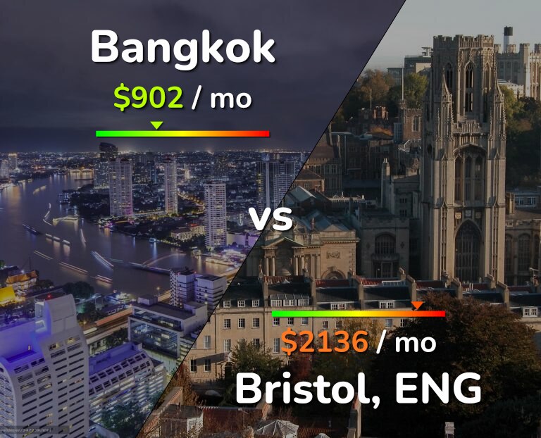Cost of living in Bangkok vs Bristol infographic