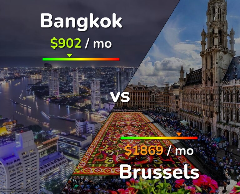 Cost of living in Bangkok vs Brussels infographic