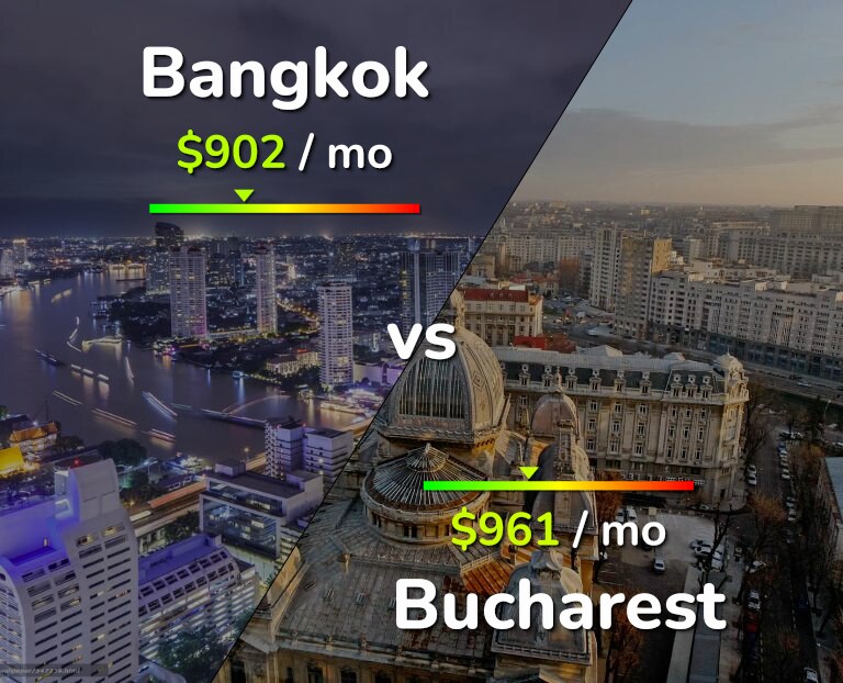 Cost of living in Bangkok vs Bucharest infographic