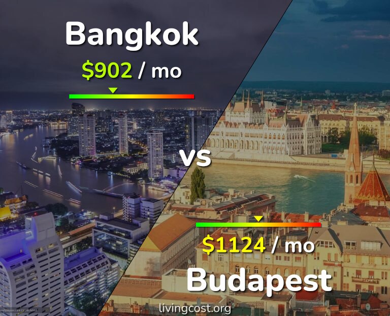 Cost of living in Bangkok vs Budapest infographic