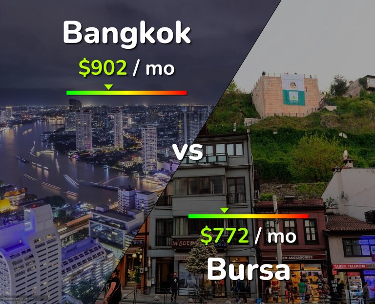 Cost of living in Bangkok vs Bursa infographic