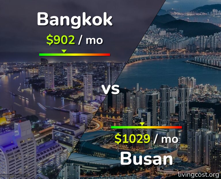 Cost of living in Bangkok vs Busan infographic