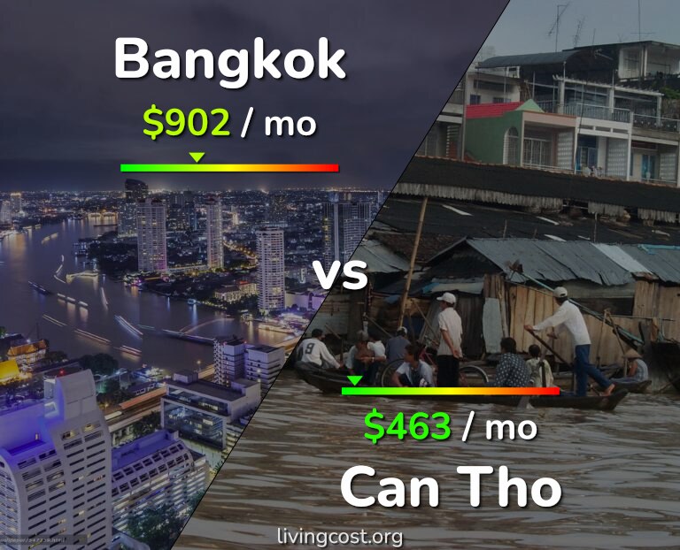 Cost of living in Bangkok vs Can Tho infographic