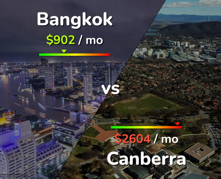 Cost of living in Bangkok vs Canberra infographic