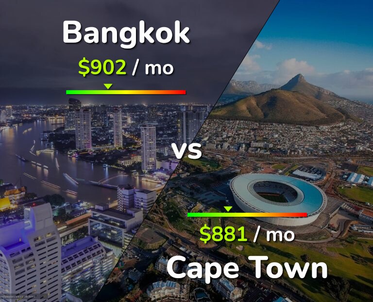 Cost of living in Bangkok vs Cape Town infographic
