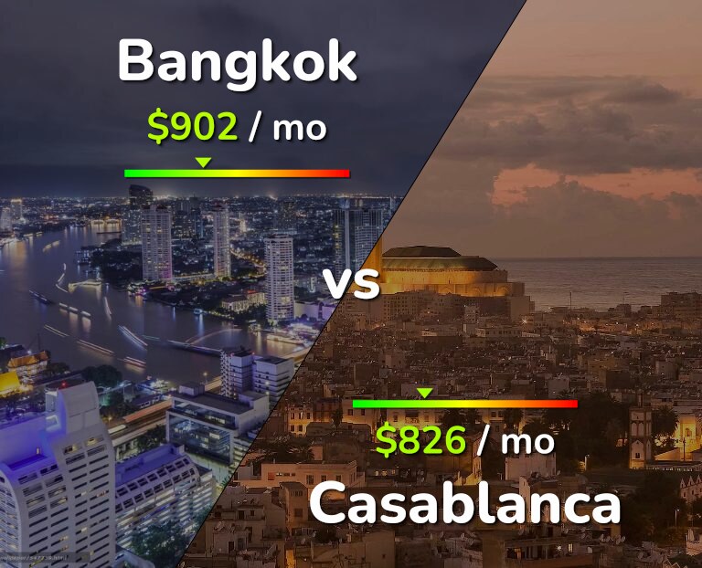 Cost of living in Bangkok vs Casablanca infographic