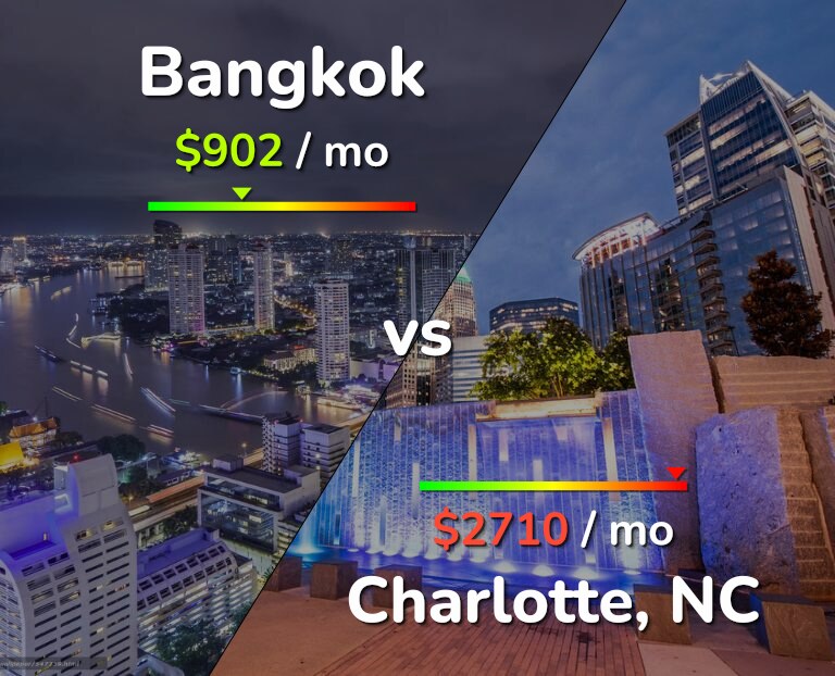 Cost of living in Bangkok vs Charlotte infographic