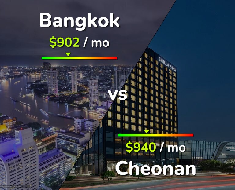 Cost of living in Bangkok vs Cheonan infographic