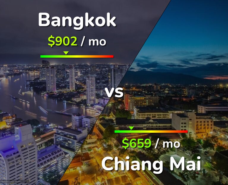 Cost of living in Bangkok vs Chiang Mai infographic
