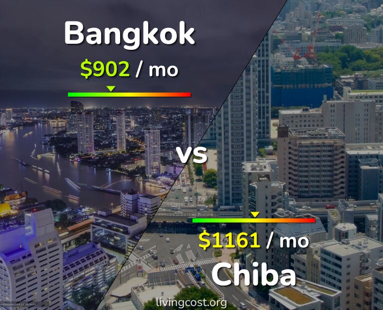 Cost of living in Bangkok vs Chiba infographic