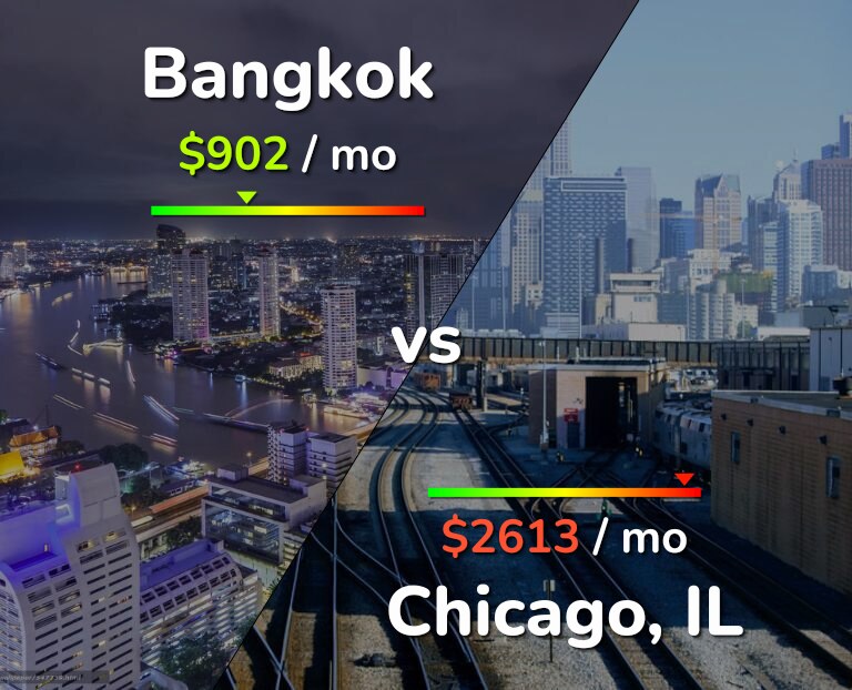 Cost of living in Bangkok vs Chicago infographic