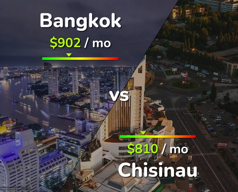 Cost of living in Bangkok vs Chisinau infographic