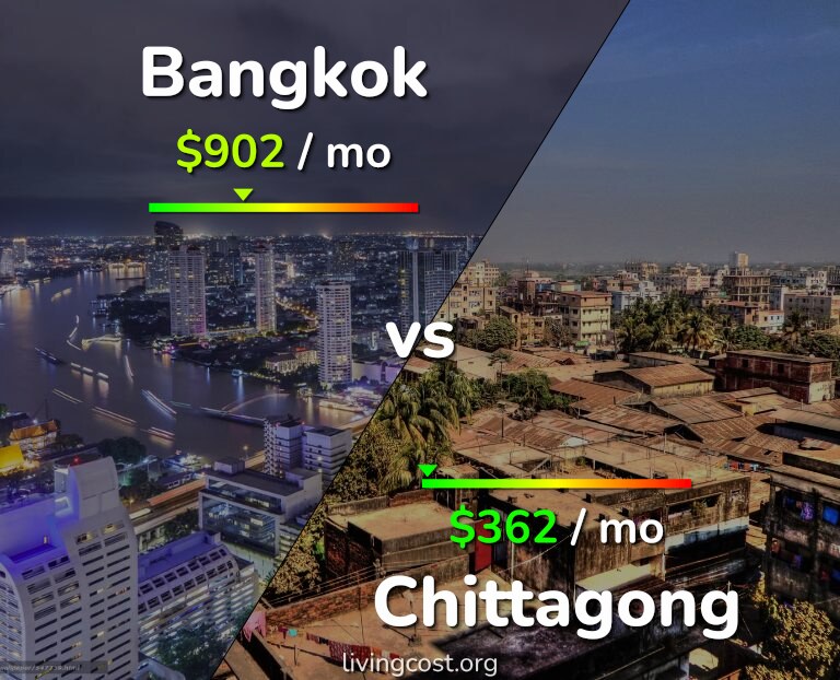 Cost of living in Bangkok vs Chittagong infographic