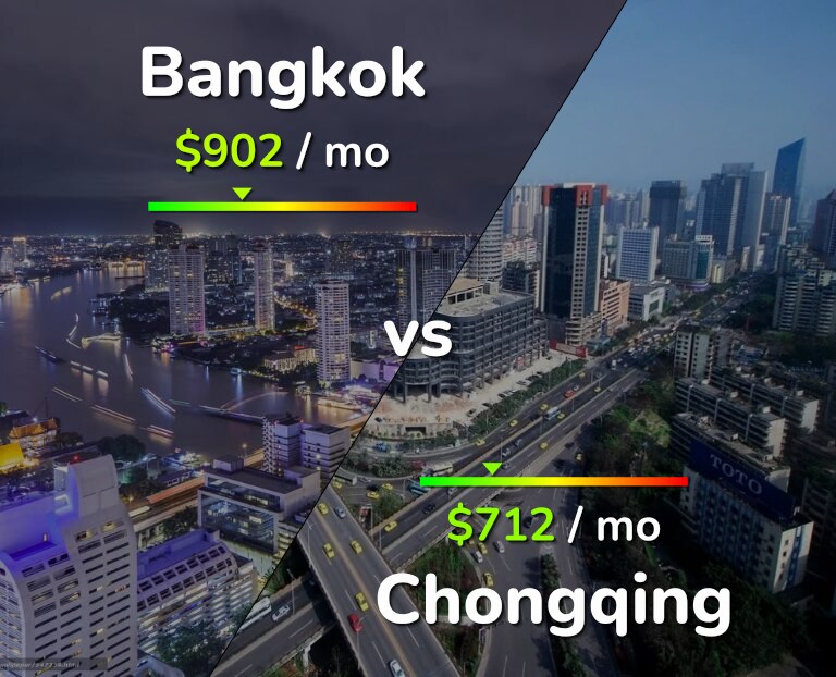 Cost of living in Bangkok vs Chongqing infographic
