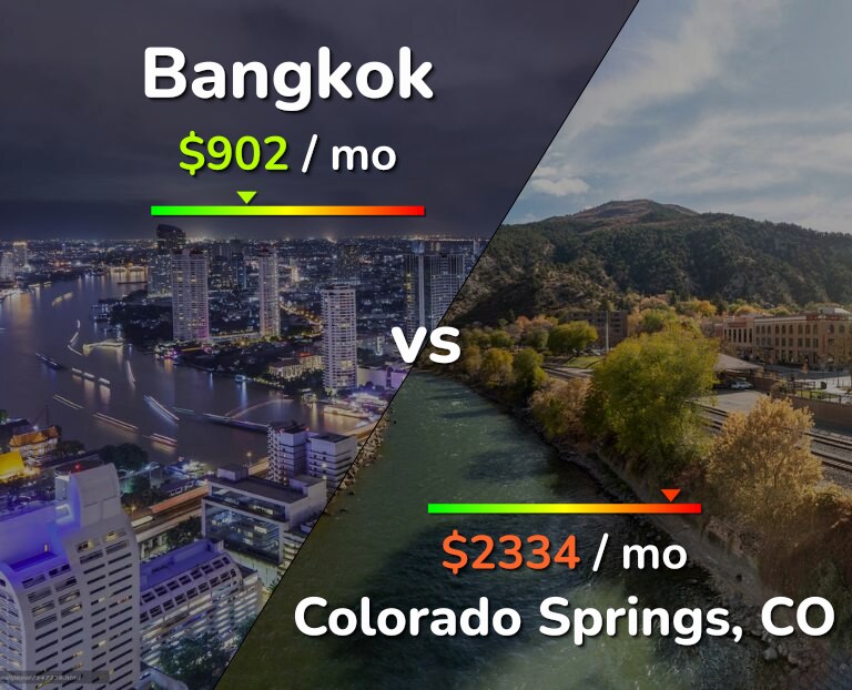 Cost of living in Bangkok vs Colorado Springs infographic