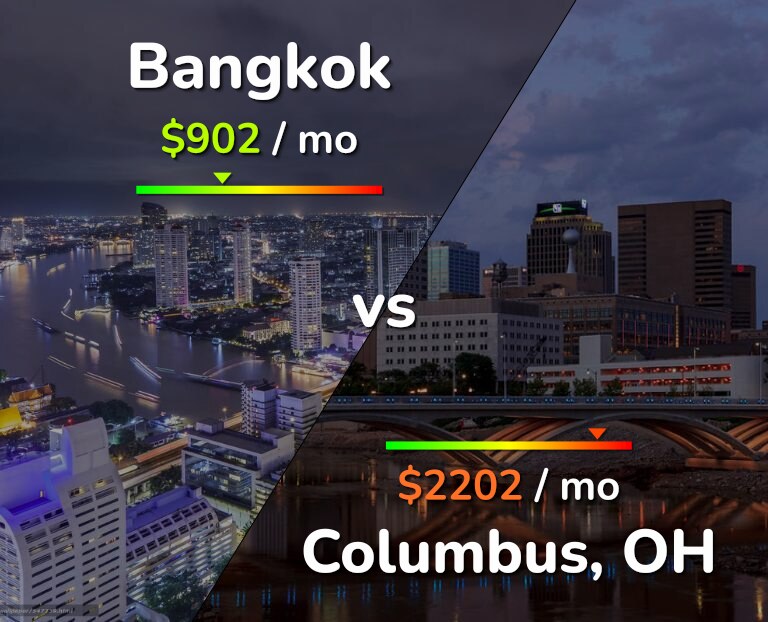 Cost of living in Bangkok vs Columbus infographic