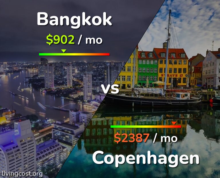 Cost of living in Bangkok vs Copenhagen infographic