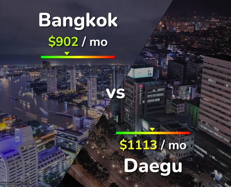 Cost of living in Bangkok vs Daegu infographic