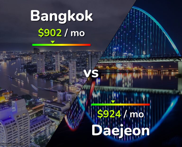 Cost of living in Bangkok vs Daejeon infographic