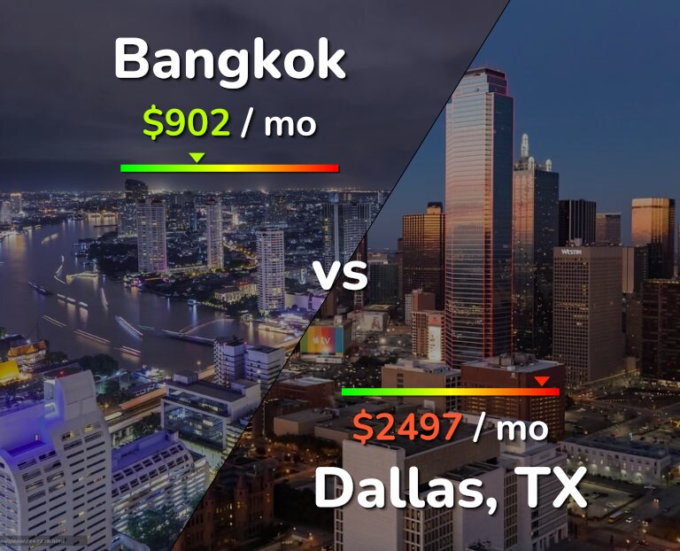 Cost of living in Bangkok vs Dallas infographic