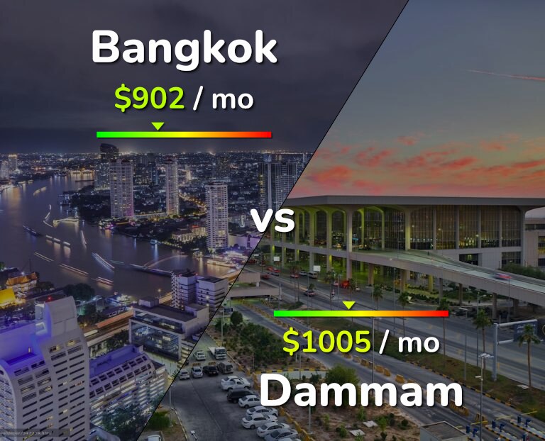 Cost of living in Bangkok vs Dammam infographic