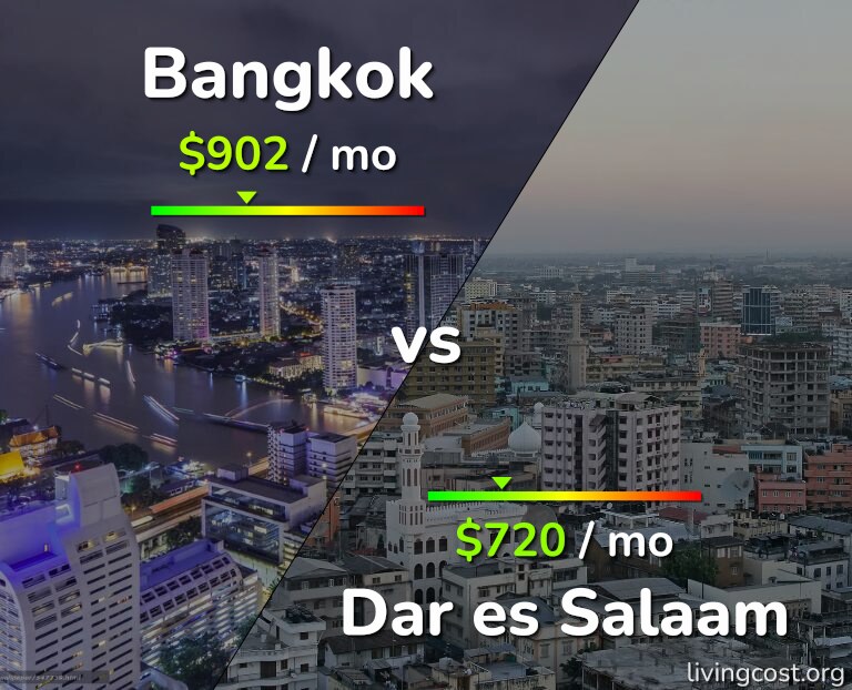 Cost of living in Bangkok vs Dar es Salaam infographic