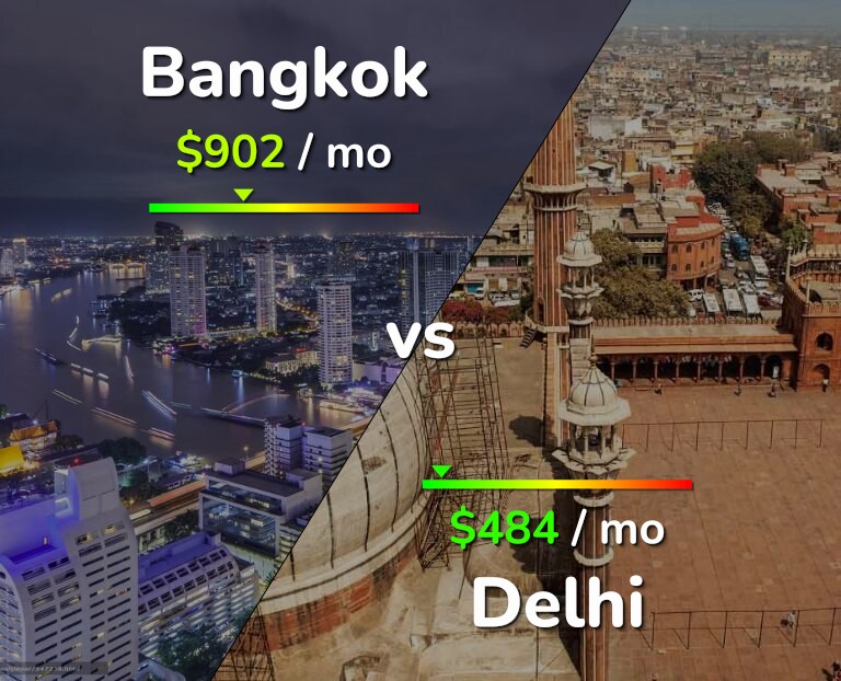 Cost of living in Bangkok vs Delhi infographic