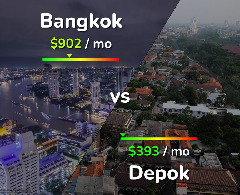 Cost of living in Bangkok vs Depok infographic
