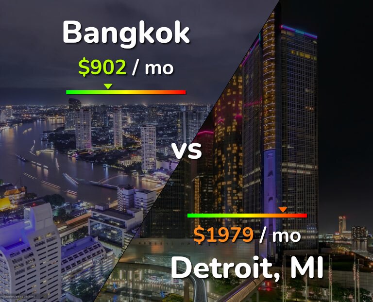 Cost of living in Bangkok vs Detroit infographic