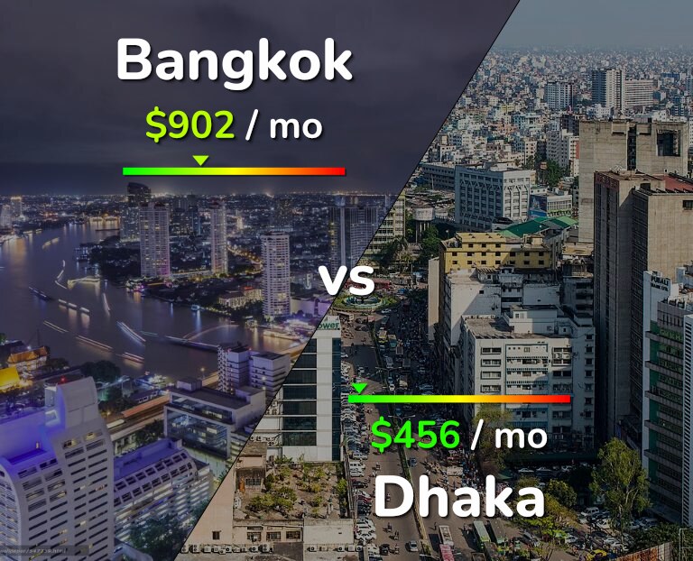 Cost of living in Bangkok vs Dhaka infographic