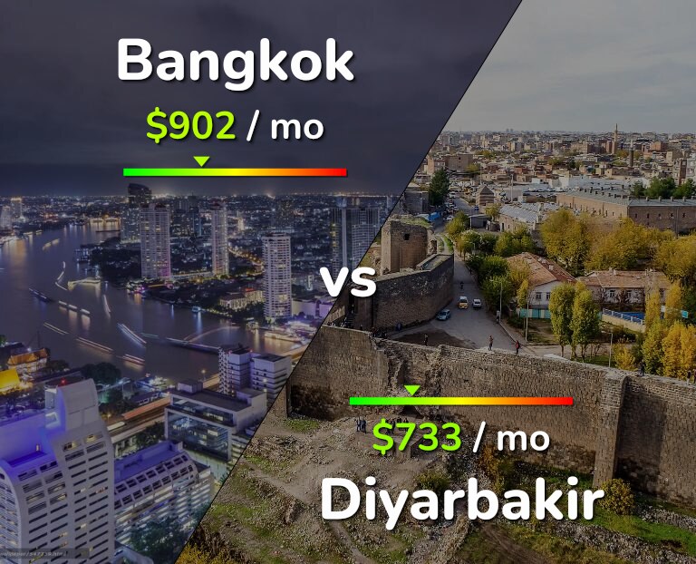 Cost of living in Bangkok vs Diyarbakir infographic
