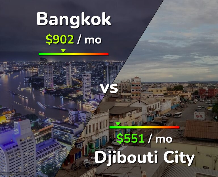Cost of living in Bangkok vs Djibouti City infographic
