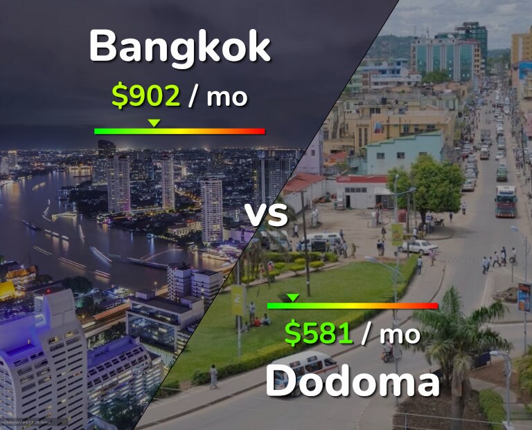 Cost of living in Bangkok vs Dodoma infographic